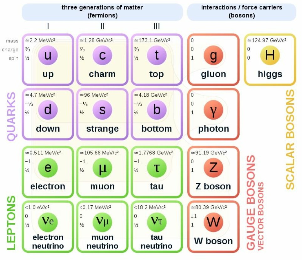 Slik ser standardmodellen ut. De forskjellige partiklene og egenskapene deres er satt i system.