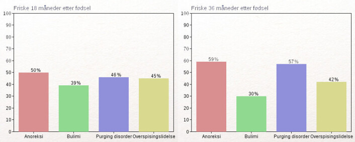 Klikk for å forstørre. Tabellene viser andelen kvinner med spiseforstyrrelser som var symptomfrie 18 og 36 måneder etter fødselen. Tallene omfatter bare kvinner som ikke var blitt gravide på nytt etter den første fødselen. (Foto: (Illustrasjon: Per Byhring)) Klikk for å forstørre. Tabellene viser andelen kvinner med spiseforstyrrelser som var symptomfrie 18 og 36 måneder etter fødselen. Tallene omfatter bare kvinner som ikke var blitt gravide på nytt etter den første fødselen. (Foto: (Illustrasjon: Per Byhring))