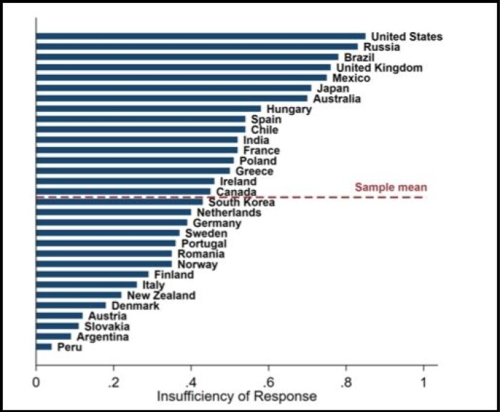 Figuren er fra en studie gjort i Norge og 30 andre land. Den viser hvor stor andel av de spurte som mente at myndighetenes håndtering av covid-19 var «utilstrekkelig». USA, Russland, Brasil og Storbritannia var de fire landene der flest svarte bekreftende. I USA og Storbritannia svarte over 80 prosent at håndteringen var utilfredsstillende. Norge kom under gjennomsnittet, det var altså færre her som mente at myndighetene hadde håndtert pandemien utilfredsstillende. Figuren er fra en studie gjort i Norge og 30 andre land. Den viser hvor stor andel av de spurte som mente at myndighetenes håndtering av covid-19 var «utilstrekkelig». USA, Russland, Brasil og Storbritannia var de fire landene der flest svarte bekreftende. I USA og Storbritannia svarte over 80 prosent at håndteringen var utilfredsstillende. Norge kom under gjennomsnittet, det var altså færre her som mente at myndighetene hadde håndtert pandemien utilfredsstillende.