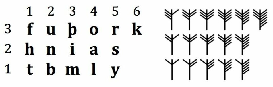 Sifferkoden er et system som deler inn runealfabetet i tre deler. Antall streker på venstre side av tegnet viser hvilken del av runealfabetet man skal lete seg fram i. Strekene på høyre side forteller den nøyaktige plasseringen innenfor en av de tre delene. (Foto: (Illustrasjon: Jonas Nordby))