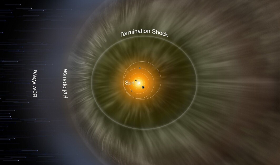 Illustrasjonen viser heliosfæren, og heliopausen - der sfæren slutter. Illustrasjonen viser heliosfæren, og heliopausen - der sfæren slutter.