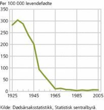 Mødredødelighet i Norge per 100 000 levendefødte fra 1925 - 2005. (Foto: (Kilde og illustrasjon: SSB)) Mødredødelighet i Norge per 100 000 levendefødte fra 1925 - 2005. (Foto: (Kilde og illustrasjon: SSB))
