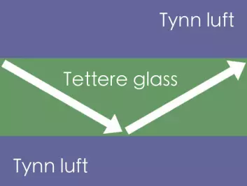 I en fiberoptisk ledning av glass er tettheten i glasset større enn lufta utenfor. Så lenge lysstrålene treffer glassvinklene i slak vinkel, vil de totalreflekteres fra vegg til vegg, også når glassfiberen bøyes. (Foto: (Figur: Per Byhring, forskning.no))