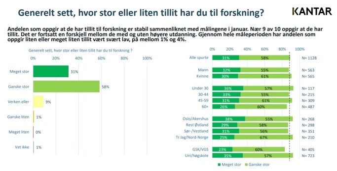 Andelen som oppgir at de har tillit til forskning. Andelen som oppgir at de har tillit til forskning.
