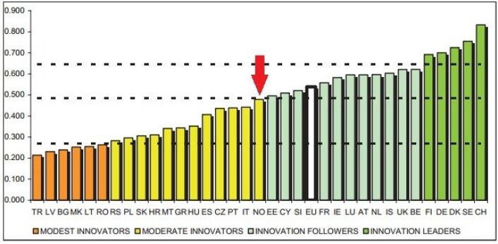 Norge havner litt under middels når hele Europa rangeres etter hvor gode landene er på innovasjon. (Foto: (Figur: EU-kommisjonen/Innovation Union Scoreboard 2011)) Norge havner litt under middels når hele Europa rangeres etter hvor gode landene er på innovasjon. (Foto: (Figur: EU-kommisjonen/Innovation Union Scoreboard 2011))