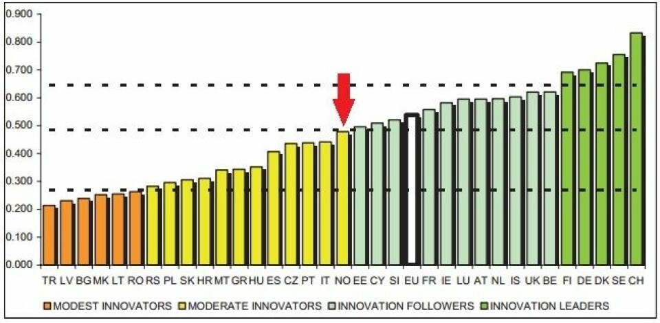 Norge havner litt under middels når hele Europa rangeres etter hvor gode landene er på innovasjon. (Foto: (Figur: EU-kommisjonen/Innovation Union Scoreboard  2011))