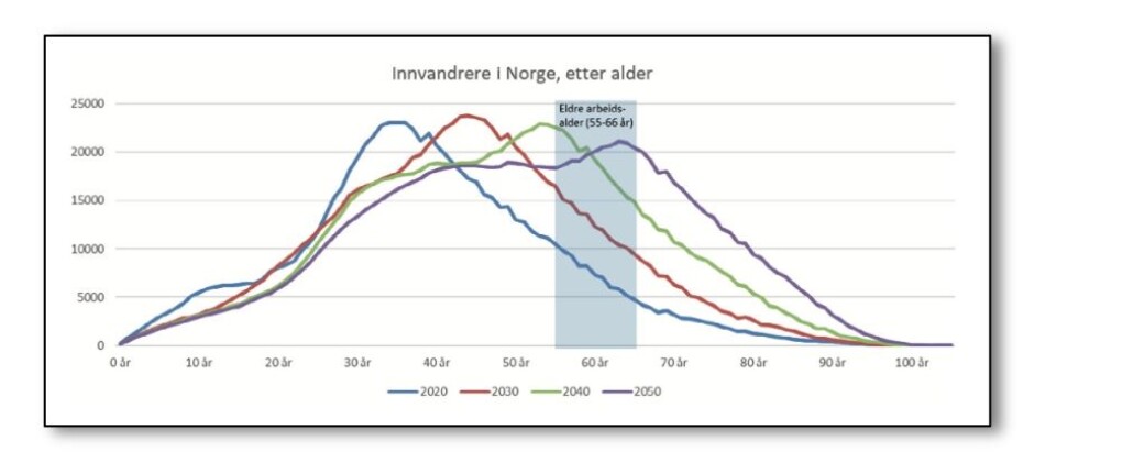 Slik antar SSB-forskerne at innvandrerbefolkningen i Norge vil fordele seg i alder i årene 2020, 2030, 2040 og 2050. Slik antar SSB-forskerne at innvandrerbefolkningen i Norge vil fordele seg i alder i årene 2020, 2030, 2040 og 2050.