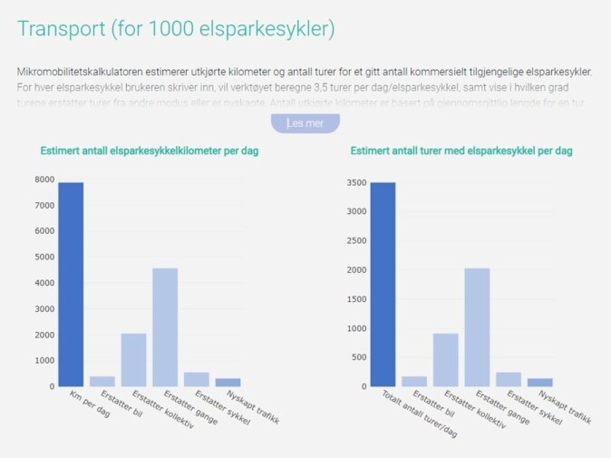 Skjermdump av kalkulatoren. Her kan du blant annet se hvordan 1000 nye elsparkesykler påvirker andre transportalternativer. Skjermdump av kalkulatoren. Her kan du blant annet se hvordan 1000 nye elsparkesykler påvirker andre transportalternativer.
