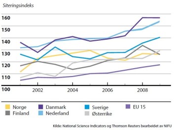Siteringsindeksen i Forskningsbarometeret viser at andelen siteringer per artikkel har gått svakt opp dersom du ser på perioden 2001-2009, men synker svakt dersom du begrenser utvalget til perioden 2005-2009. (Foto: (Bilde: skjermdump fra Forskningsbarometeret)) Siteringsindeksen i Forskningsbarometeret viser at andelen siteringer per artikkel har gått svakt opp dersom du ser på perioden 2001-2009, men synker svakt dersom du begrenser utvalget til perioden 2005-2009. (Foto: (Bilde: skjermdump fra Forskningsbarometeret))