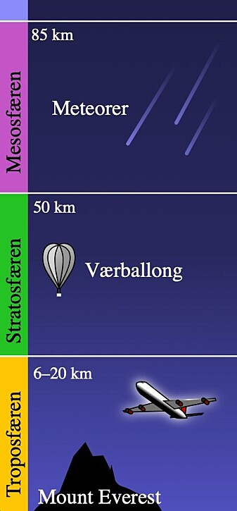 De tre nederste lagene at atmosfæren. Nederst troposfæren og over den stratosfæren. I denne figuren står det at troposfæren strekker seg 20 kilometer opp, men den faktiske høyden varierer fra cirka 9 km ved polene til 17 km ved ekvator. De tre nederste lagene at atmosfæren. Nederst troposfæren og over den stratosfæren. I denne figuren står det at troposfæren strekker seg 20 kilometer opp, men den faktiske høyden varierer fra cirka 9 km ved polene til 17 km ved ekvator.