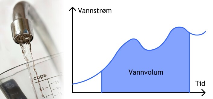 Det bestemte integralet av den ikkelineære kurven mellom to tidspunkt tilsvarer volumet av vannet i litermålet. (Foto: (Illustrasjon: www.colourbox.no/forskning.no)) Det bestemte integralet av den ikkelineære kurven mellom to tidspunkt tilsvarer volumet av vannet i litermålet. (Foto: (Illustrasjon: www.colourbox.no/forskning.no))