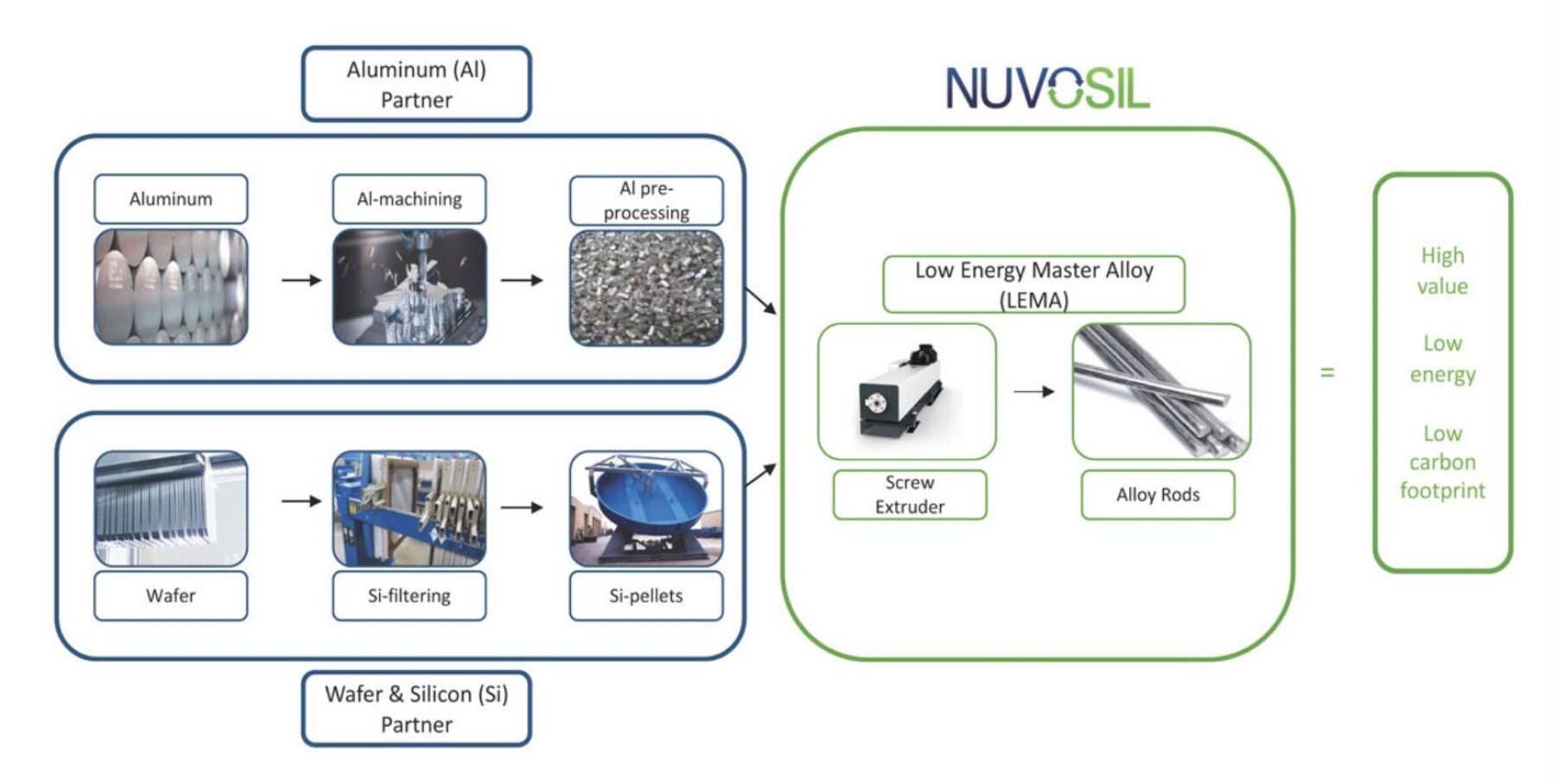 Dette er verdikjeden for Nuvosil-prosessen. Den gir høy effektivitet med lavt energiforbruk. Teknologien ble opprinnelig utviklet for bruk på forskjellige resirkulerbare aluminiumsmaterialer. Dette er verdikjeden for Nuvosil-prosessen. Den gir høy effektivitet med lavt energiforbruk. Teknologien ble opprinnelig utviklet for bruk på forskjellige resirkulerbare aluminiumsmaterialer.