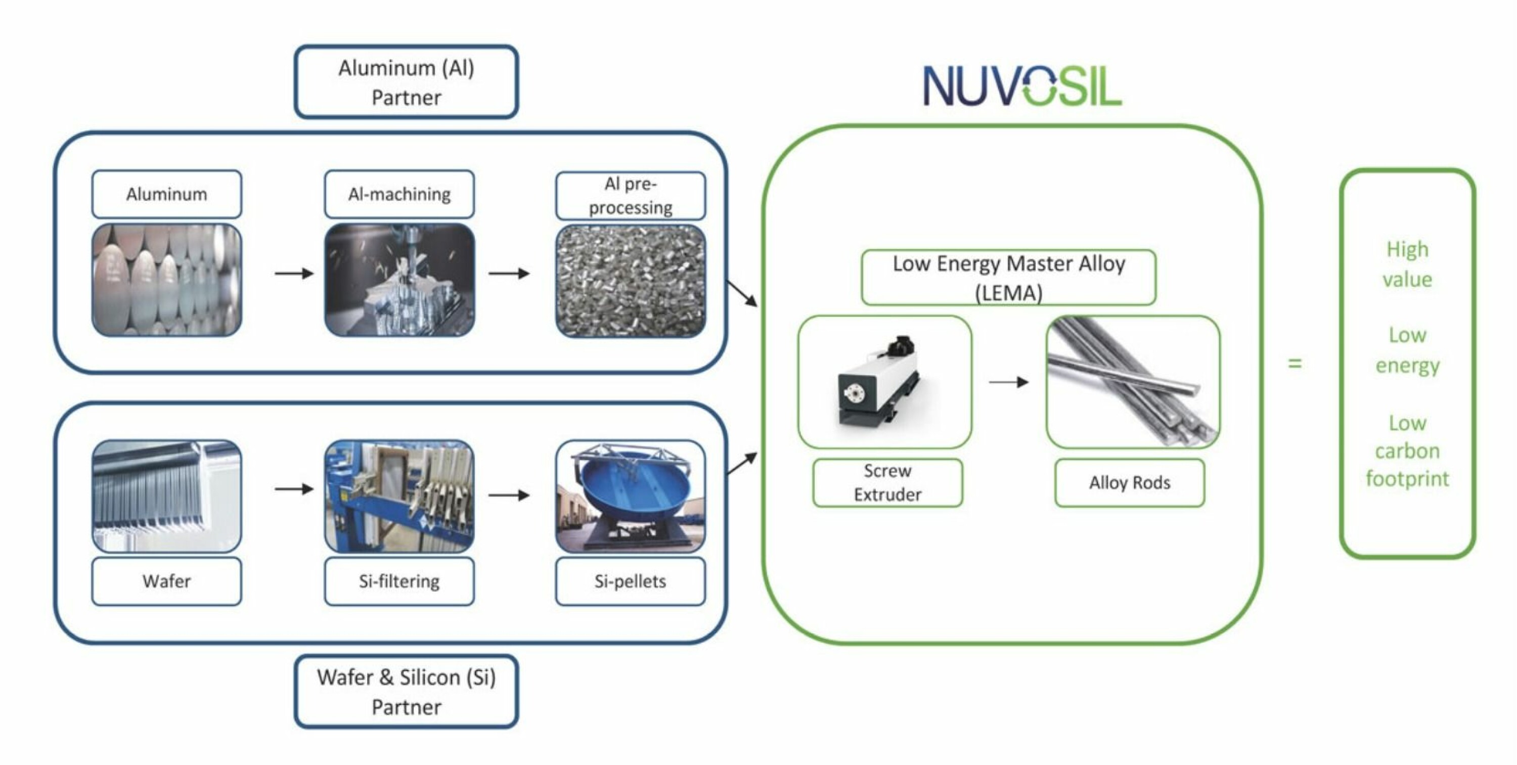 Dette er verdikjeden for Nuvosil-prosessen. Den gir høy effektivitet med lavt energiforbruk. Teknologien ble opprinnelig utviklet for bruk på forskjellige resirkulerbare aluminiumsmaterialer.