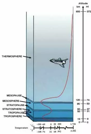 "De forskjellige lagene i atmosfæren. (Illustrasjon: NASA)"