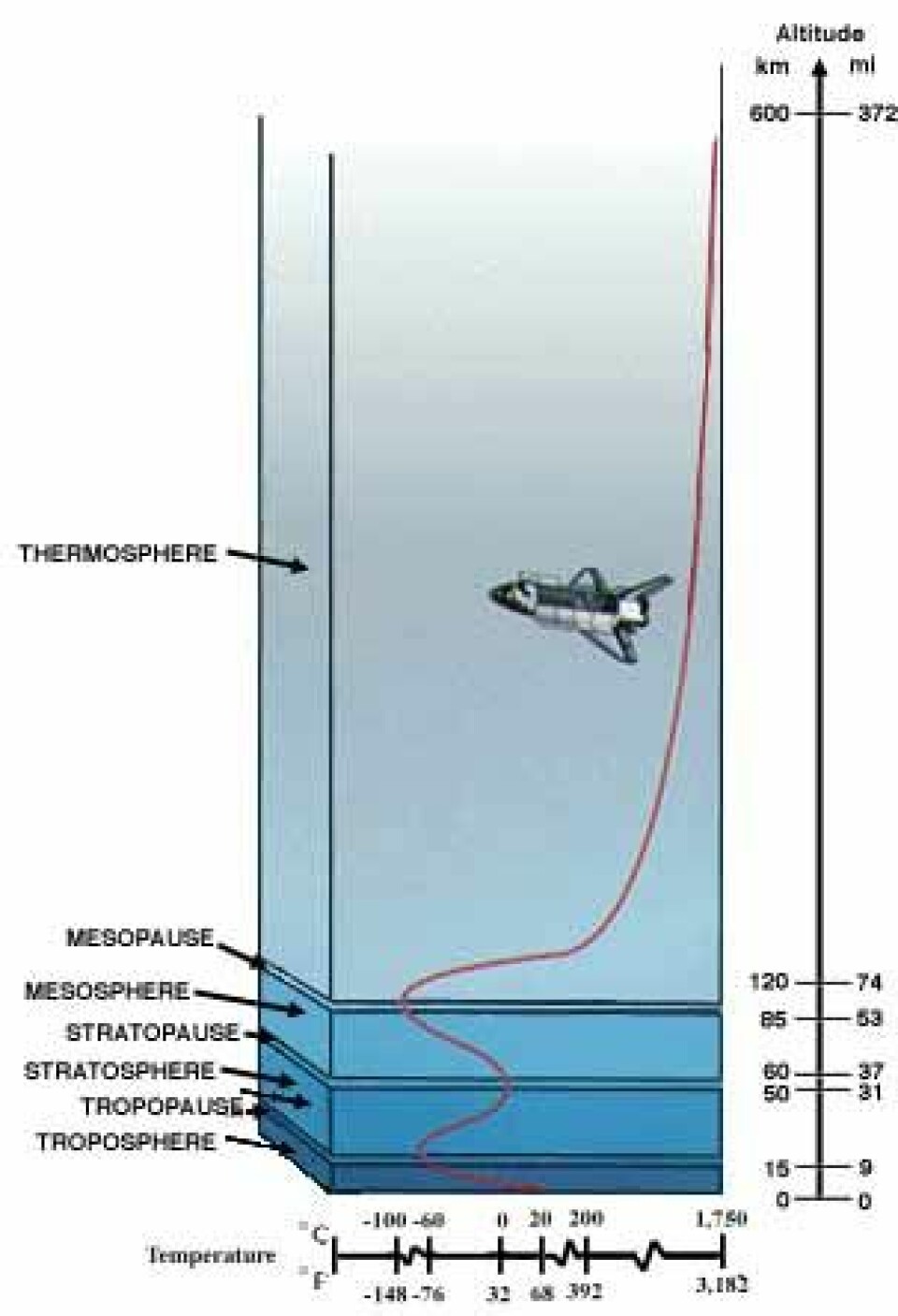 'De forskjellige lagene i atmosfæren. (Illustrasjon: NASA)'