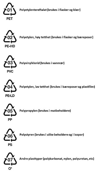 Plast som kan gjenvinnes er ofte merket med et symbol. Plast som kan gjenvinnes er ofte merket med et symbol.