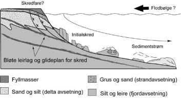 Skissen viser at undersjøiske skred spiser seg bakover i terrenget og gjerne sklir på glideplan av bløte leirlag. De historiske skredene viser at utviklingen stanser opp når skredet kommer inn mot faste masser av grus og sand på land. (Illustrasjon: Jean-Sebastien L’Heureux) Skissen viser at undersjøiske skred spiser seg bakover i terrenget og gjerne sklir på glideplan av bløte leirlag. De historiske skredene viser at utviklingen stanser opp når skredet kommer inn mot faste masser av grus og sand på land. (Illustrasjon: Jean-Sebastien L’Heureux)