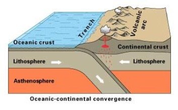 "Destruktiv plategrense. (Illustrasjon: U.S. Geological Survey)" "Destruktiv plategrense. (Illustrasjon: U.S. Geological Survey)"