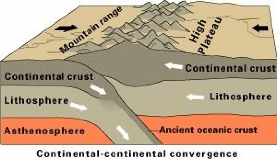 'Kontinentplate mot kontinentplate. (Illustrasjon: U.S. Geological Survey)'