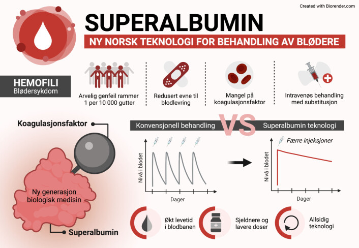 Ny behandlingsteknologi kan gjøre behandlingen enklere for blødere. Ny behandlingsteknologi kan gjøre behandlingen enklere for blødere.