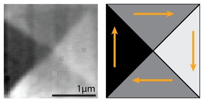 Scanning transmission X-ray microscopy image showing how the micromagnets are split into four triangular domains, each with a different magnetic orientation. Scanning transmission X-ray microscopy image showing how the micromagnets are split into four triangular domains, each with a different magnetic orientation.