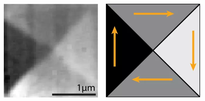 Scanning transmission X-ray microscopy image showing how the micromagnets are split into four triangular domains, each with a different magnetic orientation.
