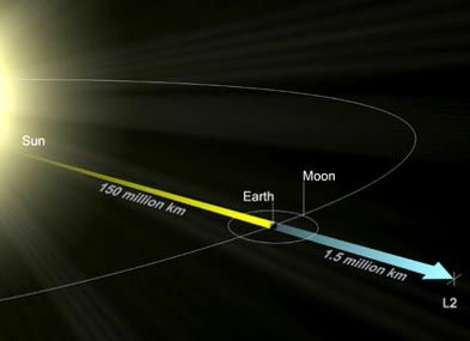 Lagrange-punkt 2, L2, i forhold til jorda og månen. (Illustrasjon: ESA)