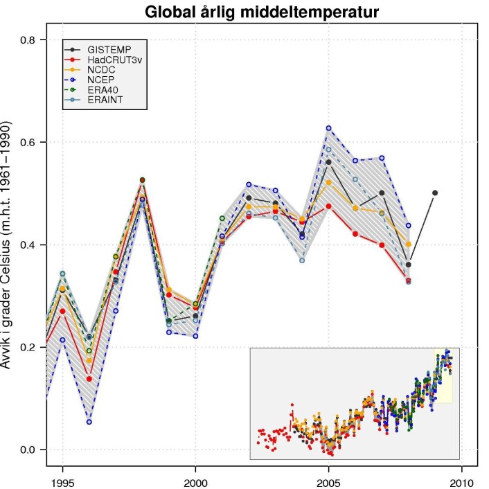 Figur 3 viser ulike estimat av den globale middeltemperaturen. Vanlig analyse inkluderer GISTEMP, HadCRUT3v, NCDC, og re-analysene inkluderer NCEP, ERA40, og ERAINT. I figuren er utviklinen siden 1995 vist i stort panel mens utviklingen over lengre tid er vist i det lille panelet. Figur 3 viser ulike estimat av den globale middeltemperaturen. Vanlig analyse inkluderer GISTEMP, HadCRUT3v, NCDC, og re-analysene inkluderer NCEP, ERA40, og ERAINT. I figuren er utviklinen siden 1995 vist i stort panel mens utviklingen over lengre tid er vist i det lille panelet.