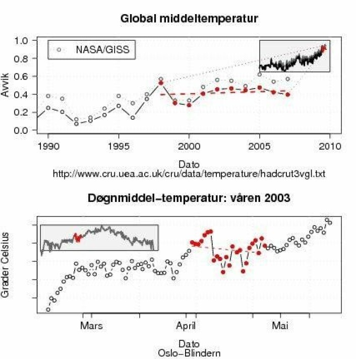 Figur 4 viser global middeltemperatur og døgnmiddeltemperatur ved Oslo. De røde kurvene illustrerer faren ved å trekke konklusjoner ut i fra et kort tidsrom, som f.eks. At våren skal ha 'stoppet' fordi det var noen kalde dager i slutten av april og begynnelsen av mai. Eller fordi ett av flere analyser (se figur 3) av global middeltemperatur viser en slags pause i oppvarmingen.