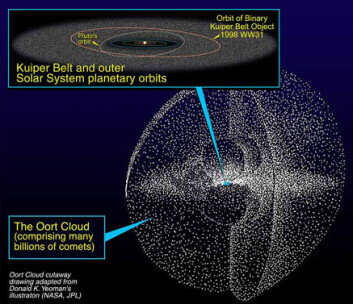 "Kuiperbeltet og Oorts sky. (Illustrasjon: NASA)" "Kuiperbeltet og Oorts sky. (Illustrasjon: NASA)"