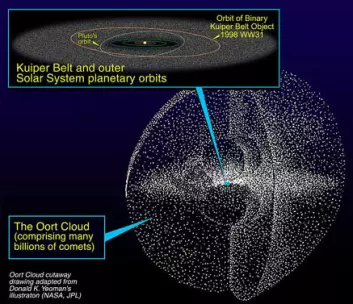 "Sammenhengen mellom Kuiperbeltet og Oorts sky. (Illustrasjon: NASA/JPL)&gt;   Kuiperbeltet er et skiveformet område utenfor Neptuns bane, som inneholder mange små isobjekter. Forskerne tror dette er kilden til de kortperiodiske kometene. Av og til blir banen til et legeme fra Kuiperbeltet påvirket av tyngdekreftene fra planetene, slik at legemet krysser Neptuns bane. Herfra vil det komme i nærkontakt med Neptun, som fører til at det enten slynges ut av, eller lenger innover i solsystemet. 