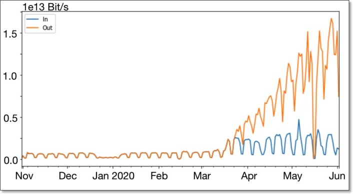 Figuren viser økningen i trafikk hos et globalt videonettverk, fra april til juni 2020. Økningen var ekstrem. Figuren viser økningen i trafikk hos et globalt videonettverk, fra april til juni 2020. Økningen var ekstrem.