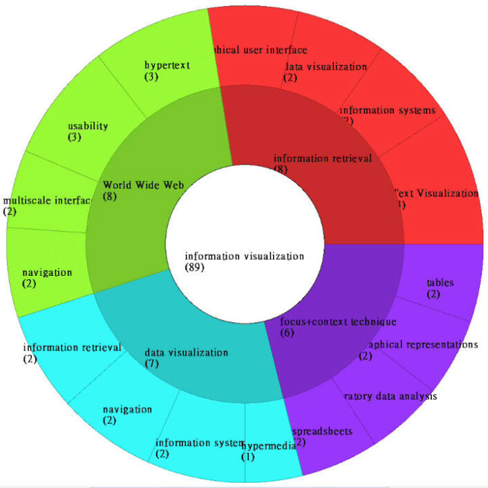 Skjermbilde i PaperVis, nøkkelord-modus (Bilde: Jia-kai Chou) Skjermbilde i PaperVis, nøkkelord-modus (Bilde: Jia-kai Chou)