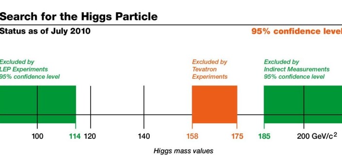 Hvor tung er Higgs? Det røde feltet viser hvilken masse Fermilab mener Higgs IKKE kan ha. (Kilde: Fermilab) Hvor tung er Higgs? Det røde feltet viser hvilken masse Fermilab mener Higgs IKKE kan ha. (Kilde: Fermilab)