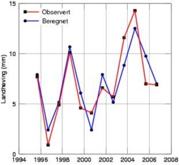 Figuren viser landheving i millimeter fra år til år i Ny-Ålesund. Rødt er det vi faktisk måler og blått er det vi forventer fra målt isavsmelting. (Statens kartverk) Figuren viser landheving i millimeter fra år til år i Ny-Ålesund. Rødt er det vi faktisk måler og blått er det vi forventer fra målt isavsmelting. (Statens kartverk)