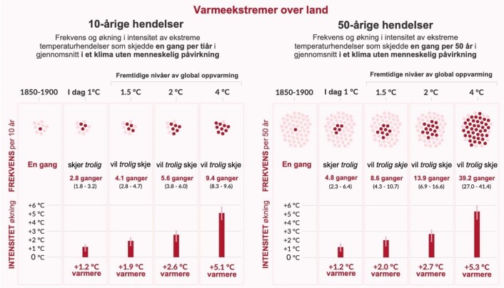 Figur fra rapporten, side 24 i Summary for Policymakers. Norsk oversettelse ved Miljødirektoratet Figur fra rapporten, side 24 i Summary for Policymakers. Norsk oversettelse ved Miljødirektoratet