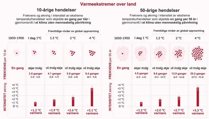 Figur fra rapporten, side 24 i Summary for Policymakers. Norsk oversettelse ved Miljødirektoratet Figur fra rapporten, side 24 i Summary for Policymakers. Norsk oversettelse ved Miljødirektoratet