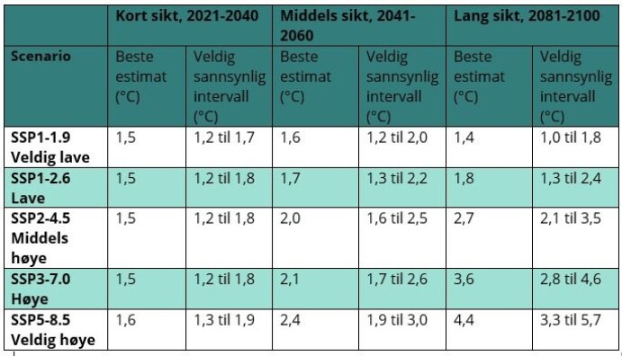 SSP står for Shared Socioeconomic Pathways og beskriver ulike scenarioer for utslipp. Endringer i global overflatetemperatur siden førindustriell tid, vurdert for utvalgte 20-årsintervall og de fem scenarioene brukt i rapporten. Referanseperioden er 1850-1900, og vurderingene er basert på flere typer bevis. SSP står for Shared Socioeconomic Pathways og beskriver ulike scenarioer for utslipp. Endringer i global overflatetemperatur siden førindustriell tid, vurdert for utvalgte 20-årsintervall og de fem scenarioene brukt i rapporten. Referanseperioden er 1850-1900, og vurderingene er basert på flere typer bevis.