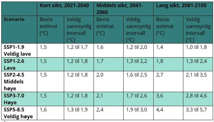 SSP står for Shared Socioeconomic Pathways og beskriver ulike scenarioer for utslipp. Endringer i global overflatetemperatur siden førindustriell tid, vurdert for utvalgte 20-årsintervall og de fem scenarioene brukt i rapporten. Referanseperioden er 1850-1900, og vurderingene er basert på flere typer bevis. SSP står for Shared Socioeconomic Pathways og beskriver ulike scenarioer for utslipp. Endringer i global overflatetemperatur siden førindustriell tid, vurdert for utvalgte 20-årsintervall og de fem scenarioene brukt i rapporten. Referanseperioden er 1850-1900, og vurderingene er basert på flere typer bevis.