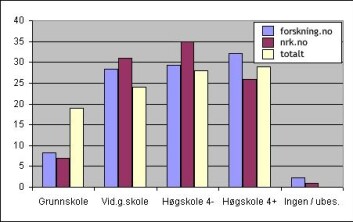 "Tabellen viser fordelingen på sist gjennomførte utdannelse for de besøkende på forskning.no og nrk.no, samt for alle som bruker Internett. 'Høgskole 4-' er de som har studert opp til bachelor/cand.mag, mens 'Høgskole 4 ' er de som har mastergrad eller hovedfag. Tallene er i prosent." "Tabellen viser fordelingen på sist gjennomførte utdannelse for de besøkende på forskning.no og nrk.no, samt for alle som bruker Internett. 'Høgskole 4-' er de som har studert opp til bachelor/cand.mag, mens 'Høgskole 4 ' er de som har mastergrad eller hovedfag. Tallene er i prosent."