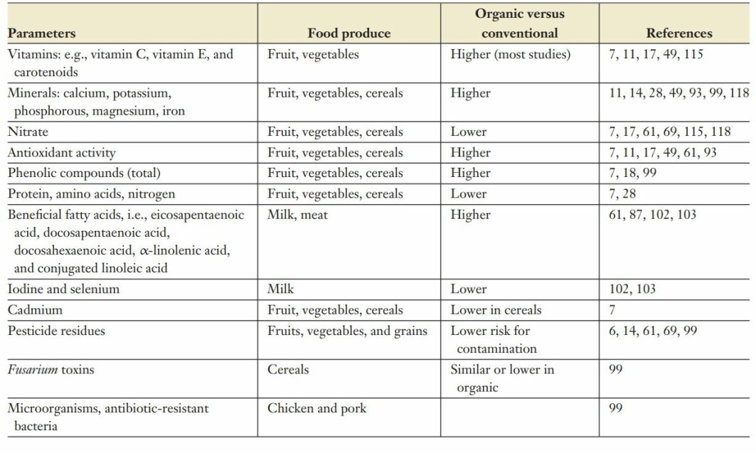 Forskjeller mellom økologisk og konvensjonelt dyrket mat.