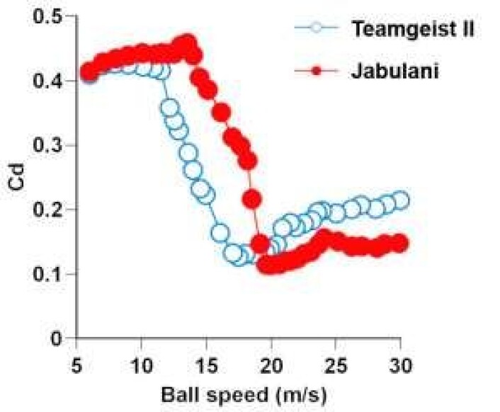 Figuren viser hvordan luftmotstandskoeffisienten stiger i takt med at de to fotballene, Teamgeist II og Jabulani, mister fart. Legg merke til at Jabulani har en lavere luftmotstandskoeffisient ved høye hastigheter. Det betyr at Jabulani som utgangspunkt vil få høyere fart når den forlater spillerens fot. Omvendt vil Jabulani raskere bremse opp i forhold til Teamgeist II og gi Jabulani et mer utilregnelig svev (Kilde: Takeshi Asai) Figuren viser hvordan luftmotstandskoeffisienten stiger i takt med at de to fotballene, Teamgeist II og Jabulani, mister fart. Legg merke til at Jabulani har en lavere luftmotstandskoeffisient ved høye hastigheter. Det betyr at Jabulani som utgangspunkt vil få høyere fart når den forlater spillerens fot. Omvendt vil Jabulani raskere bremse opp i forhold til Teamgeist II og gi Jabulani et mer utilregnelig svev (Kilde: Takeshi Asai)