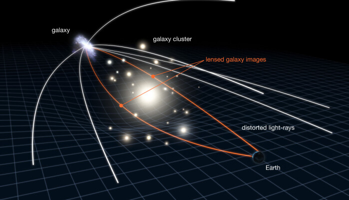 Illustrasjon av gravitasjonslinsing, linjene viser lyståler som har blitt bøyd av gravitasjonsfeltet til en gruppe galakser. Illustrasjon av gravitasjonslinsing, linjene viser lyståler som har blitt bøyd av gravitasjonsfeltet til en gruppe galakser.