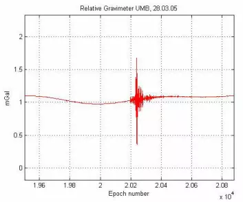"44 minutter etter jordskjelvet i Indonesia, viste også UMBs gravimetre at noe har skjedd."