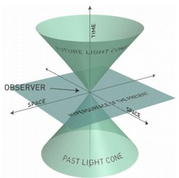 "Figur 1. Figuren viser den fortidige lyskjeglen (PAST LIGHT CONE), den fremtidige lyskjeglen (FUTURE LIGHT CONE) og det tredimensjonale rommet en observatør befinner seg i, representert ved det horisontale planet med to romakser. Lys som observatøren sender ut, beveger seg utover på den fremtidige lyskjeglen, og lys som observatøren mottar, beveger seg innover på den fortidige lyskjeglen. Observatøren ser et objekt slik det var da det sendte ut det mottatte lyset. Det betyr at de observerte objektene befinner seg på observatørens fortidige lyskjegle. Jo større avstand et objekt har fra observatøren desto lenger nede på lyskjeglen befinner det seg. Det svarer til at et objekt observeres slik det var på et tidligere tidspunkt jo større avstand det har fra observatøren." "Figur 1. Figuren viser den fortidige lyskjeglen (PAST LIGHT CONE), den fremtidige lyskjeglen (FUTURE LIGHT CONE) og det tredimensjonale rommet en observatør befinner seg i, representert ved det horisontale planet med to romakser. Lys som observatøren sender ut, beveger seg utover på den fremtidige lyskjeglen, og lys som observatøren mottar, beveger seg innover på den fortidige lyskjeglen. Observatøren ser et objekt slik det var da det sendte ut det mottatte lyset. Det betyr at de observerte objektene befinner seg på observatørens fortidige lyskjegle. Jo større avstand et objekt har fra observatøren desto lenger nede på lyskjeglen befinner det seg. Det svarer til at et objekt observeres slik det var på et tidligere tidspunkt jo større avstand det har fra observatøren."