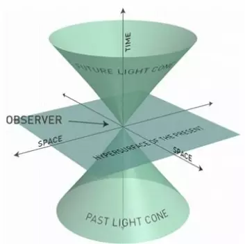"Figur 1. Figuren viser den fortidige lyskjeglen (PAST LIGHT CONE), den fremtidige lyskjeglen (FUTURE LIGHT CONE) og det tredimensjonale rommet en observatør befinner seg i, representert ved det horisontale planet med to romakser. Lys som observatøren sender ut, beveger seg utover på den fremtidige lyskjeglen, og lys som observatøren mottar, beveger seg innover på den fortidige lyskjeglen. Observatøren ser et objekt slik det var da det sendte ut det mottatte lyset. Det betyr at de observerte objektene befinner seg på observatørens fortidige lyskjegle. Jo større avstand et objekt har fra observatøren desto lenger nede på lyskjeglen befinner det seg. Det svarer til at et objekt observeres slik det var på et tidligere tidspunkt jo større avstand det har fra observatøren."
