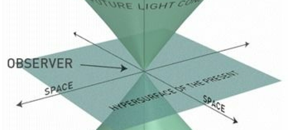 "Figur 1. Figuren viser den fortidige lyskjeglen (PAST LIGHT CONE), den fremtidige lyskjeglen (FUTURE LIGHT CONE) og det tredimensjonale rommet en observatør befinner seg i, representert ved det horisontale planet med to romakser. Lys som observatøren sender ut, beveger seg utover på den fremtidige lyskjeglen, og lys som observatøren mottar, beveger seg innover på den fortidige lyskjeglen. Observatøren ser et objekt slik det var da det sendte ut det mottatte lyset. Det betyr at de observerte objektene befinner seg på observatørens fortidige lyskjegle. Jo større avstand et objekt har fra observatøren desto lenger nede på lyskjeglen befinner det seg. Det svarer til at et objekt observeres slik det var på et tidligere tidspunkt jo større avstand det har fra observatøren."
