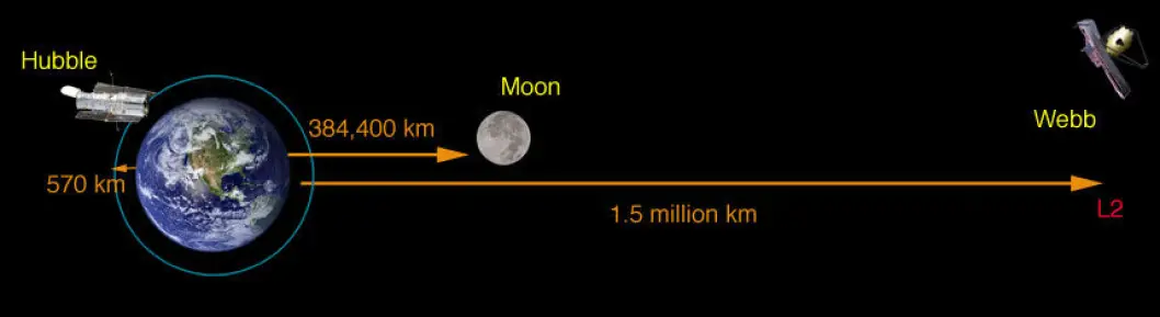 Mens Hubble går i bane rundt jorden 570 kilometer unna, skal James Webb passeres 1,5 millioner kilometer utenfor jorden. Mens Hubble går i bane rundt jorden 570 kilometer unna, skal James Webb passeres 1,5 millioner kilometer utenfor jorden.