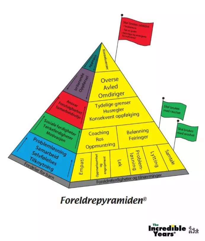 Professor Reedtz mener at Foreldrepyramiden kan være et nyttig verktøy for de fleste foreldre.