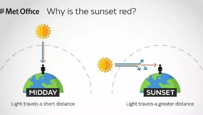 På denne figuren kan du se hvordan sollyset må reise lenger når det er soloppgang eller -nedgang enn det må midt på dagen. Det er med på å gi lyset andre farger.